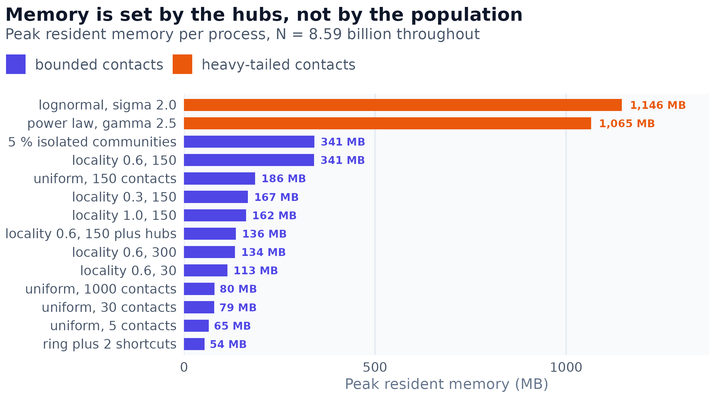 Peak resident memory for the same single-process measurements. Heavy-tailed contact distributions dominate: expanding a frontier that contains a person with thousands of contacts is what costs memory, not the size of the population.